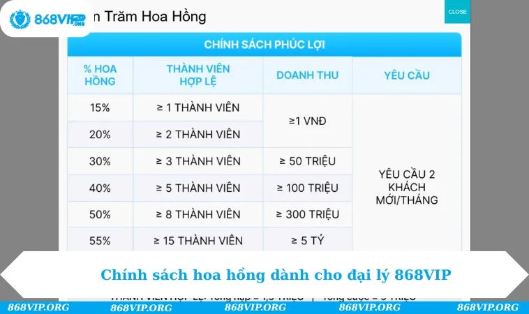 Chính sách hoa hồng dành cho đại lý 868VIP